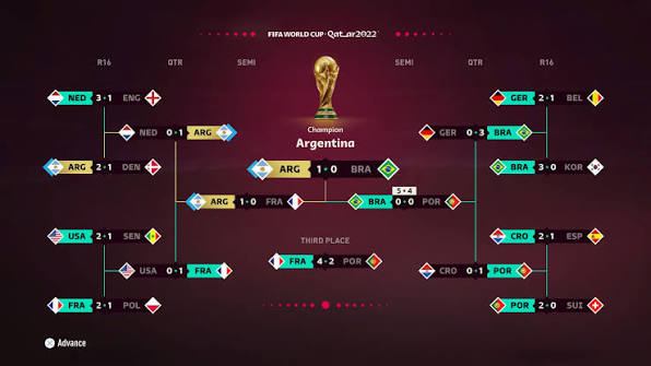 Chaveamento copa 2022 previsto pela Ea
