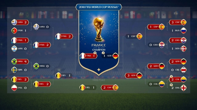 Chaveamento copa 2018 previsto pela Ea